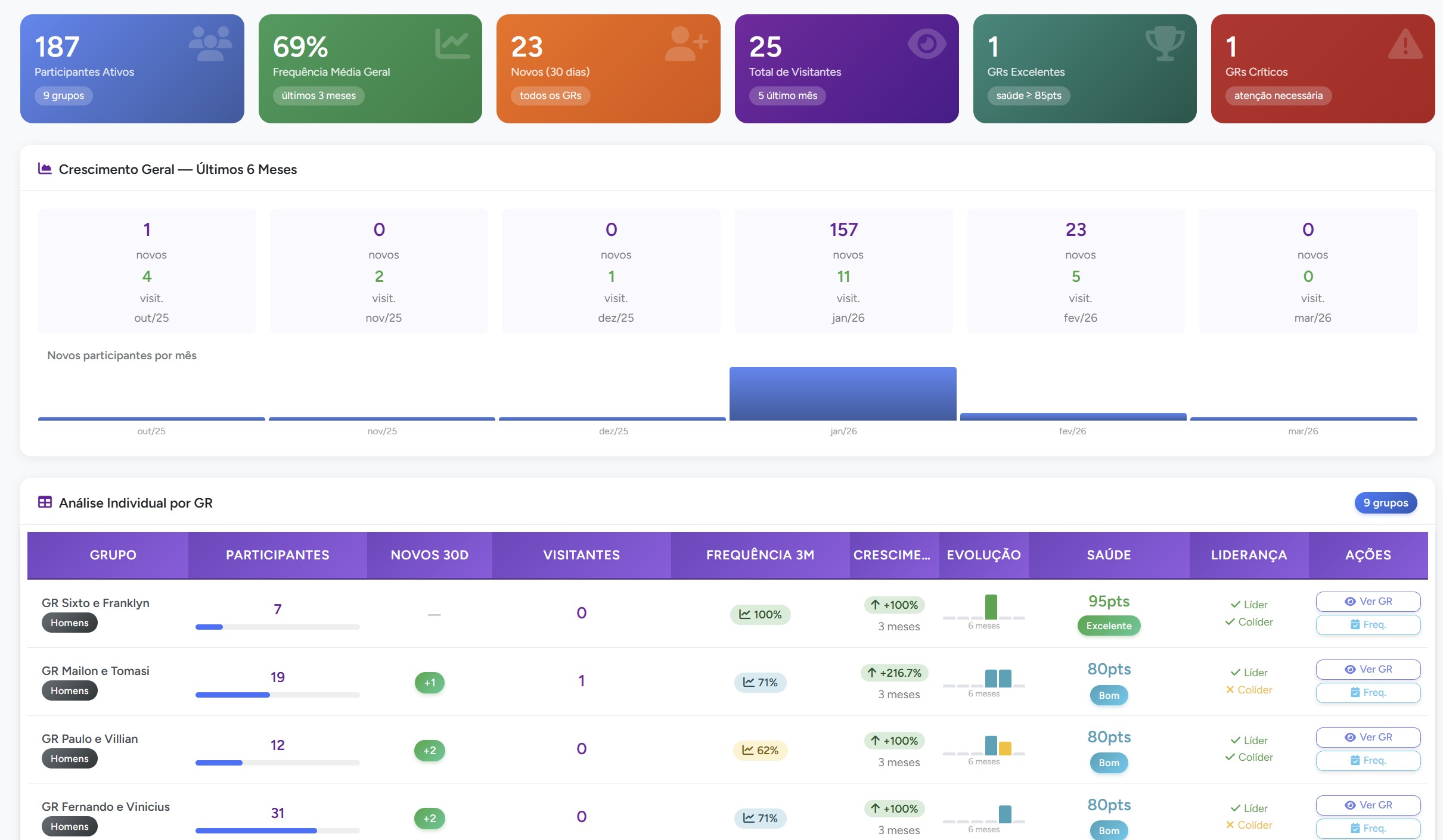 Análise de Crescimento